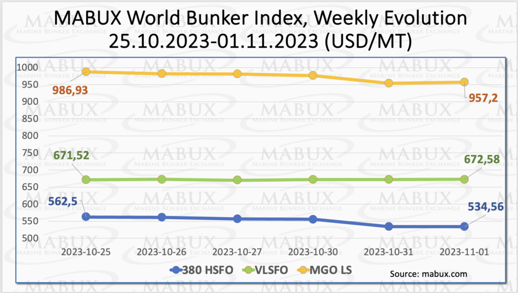 Bunker-Weekly-Outlook