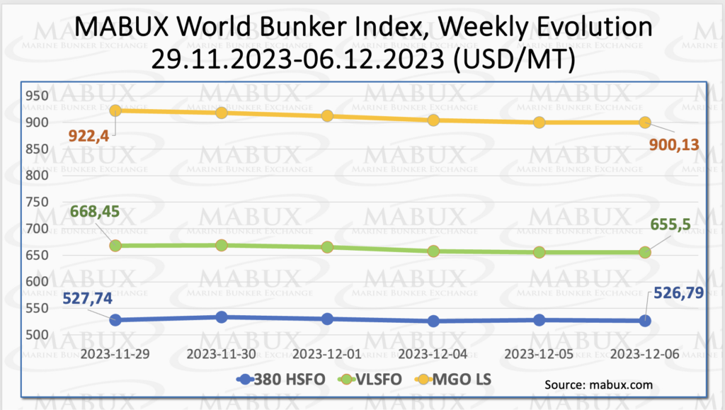 Bunker-Weekly-Outlook