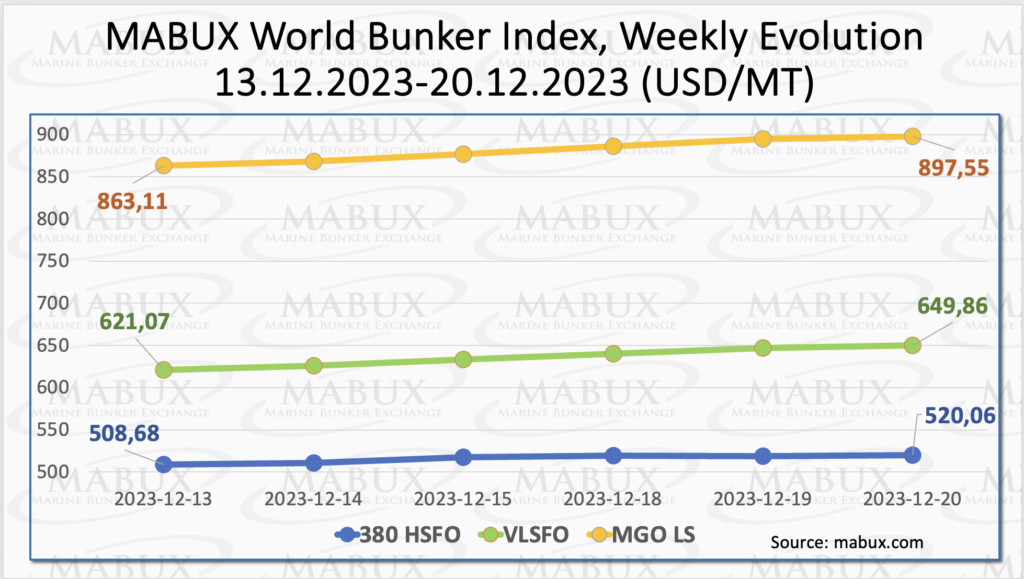 Bunker-Weekly-Outlook
