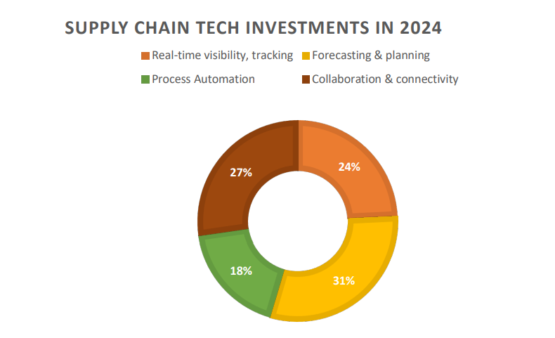 Key-Supply-Chain- Tech-Investments-in-2024