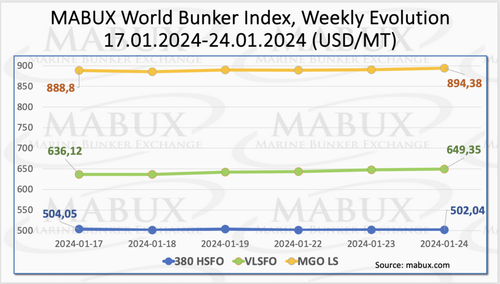 Bunker-Weekly-Outlook
