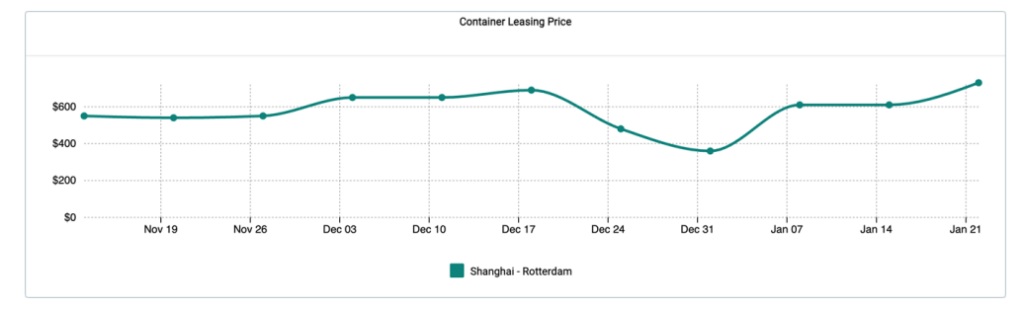 Container-Leasing-Spot-Rates-Trends