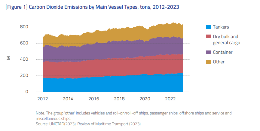 Achieving-net-zero-in-shipping-through-KR-US-JP-green-shipping-corridor