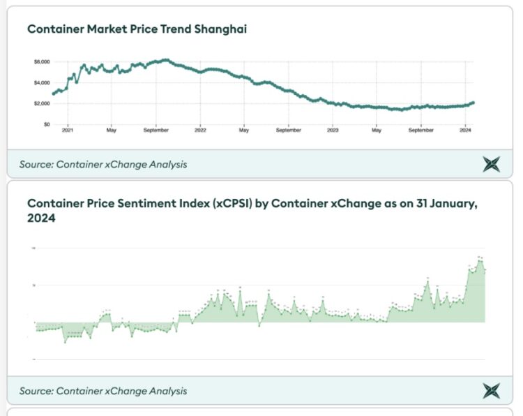 Container rates surge by up to 60% amid the Red Sea crisis | Global ...