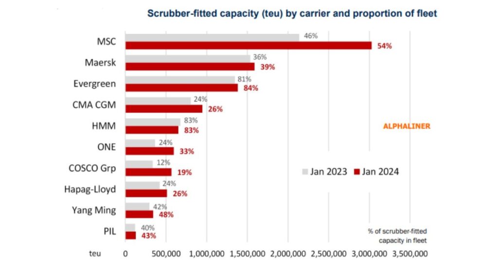 scrubber-fitted-capacity