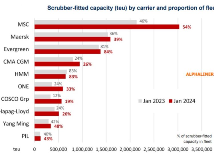 scrubber-fitted-capacity