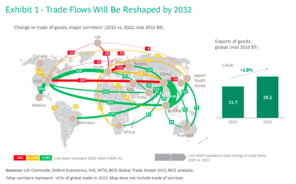 The changing face of global trade flows | Global Maritime Hub
