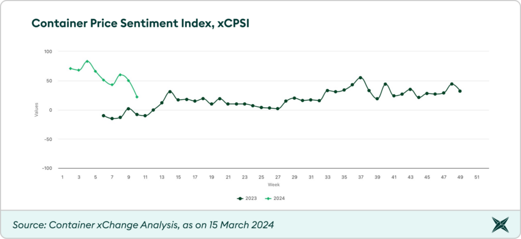 Container-Price-Sentiment-Index-xCPSI