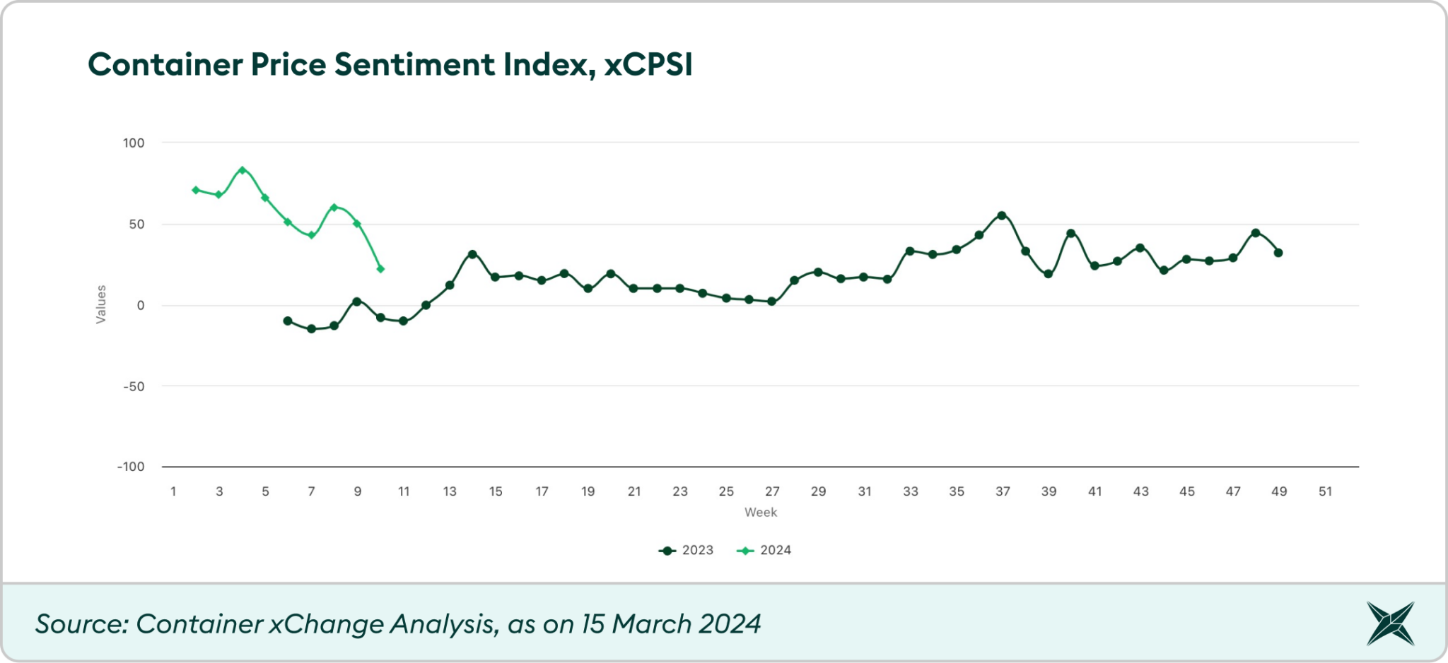  Container-Price-Sentiment-Index-xCPSI