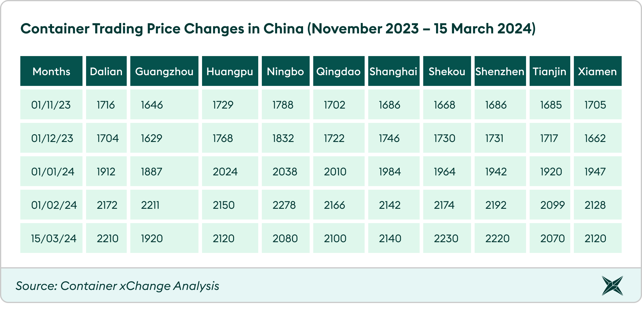 Container-Trading-Price-Changes-in-China-November-2023-–-15-March-2024