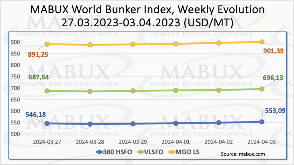 Bunker-Weekly-Outlook