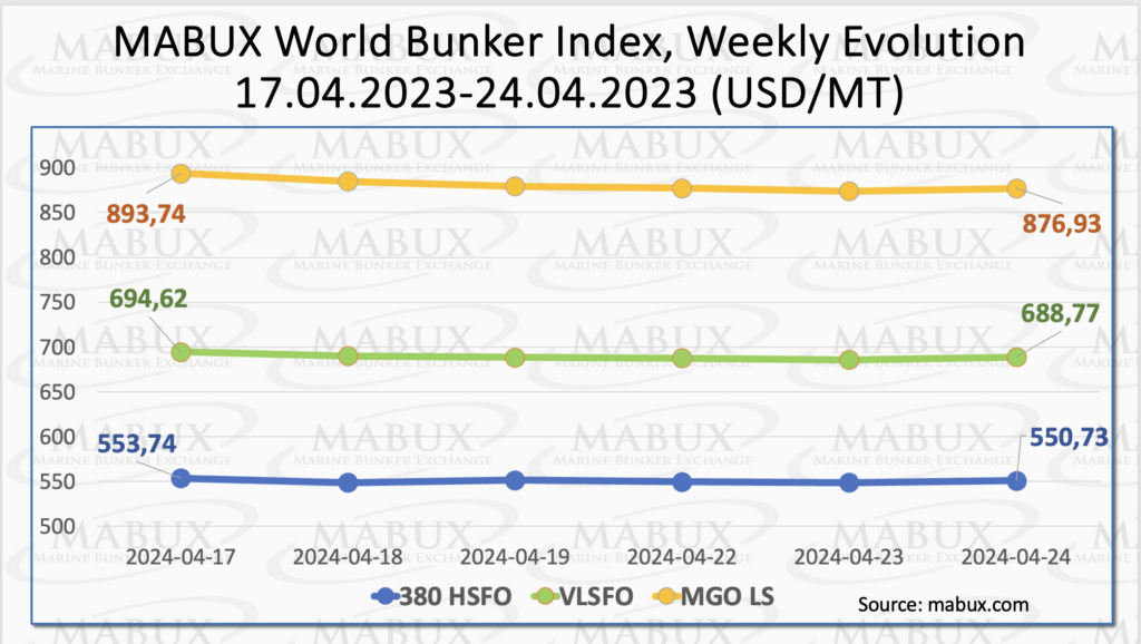 Bunker-Weekly-Outlook