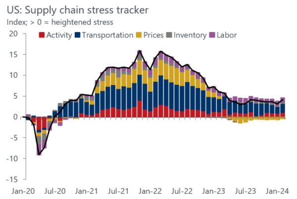 Key Bridge Collapse Graph The economic costs of the Key Bridge collapse | Global Maritime Hub