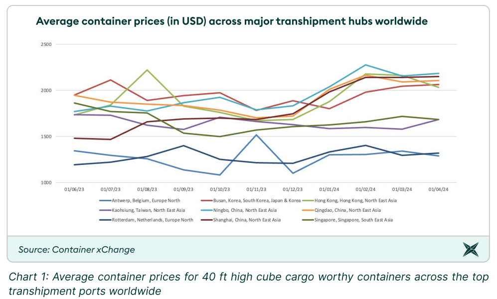 Container-forecast