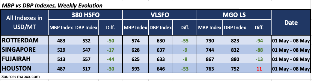 Bunker-Weekly-Outlook