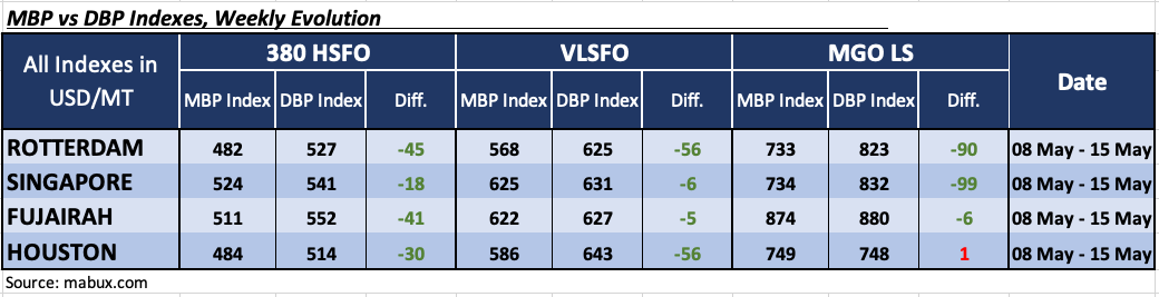Bunker-Weekly-Outlook
