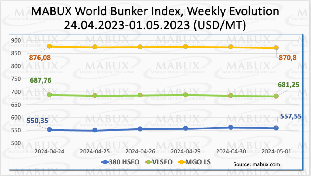 Bunker-Weekly-Outlook