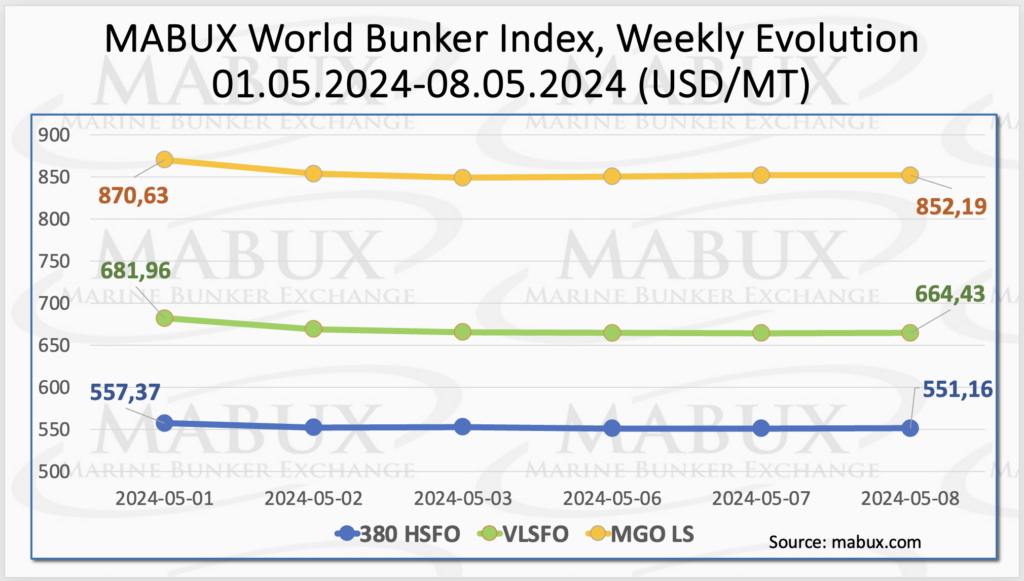 Bunker-Weekly-Outlook