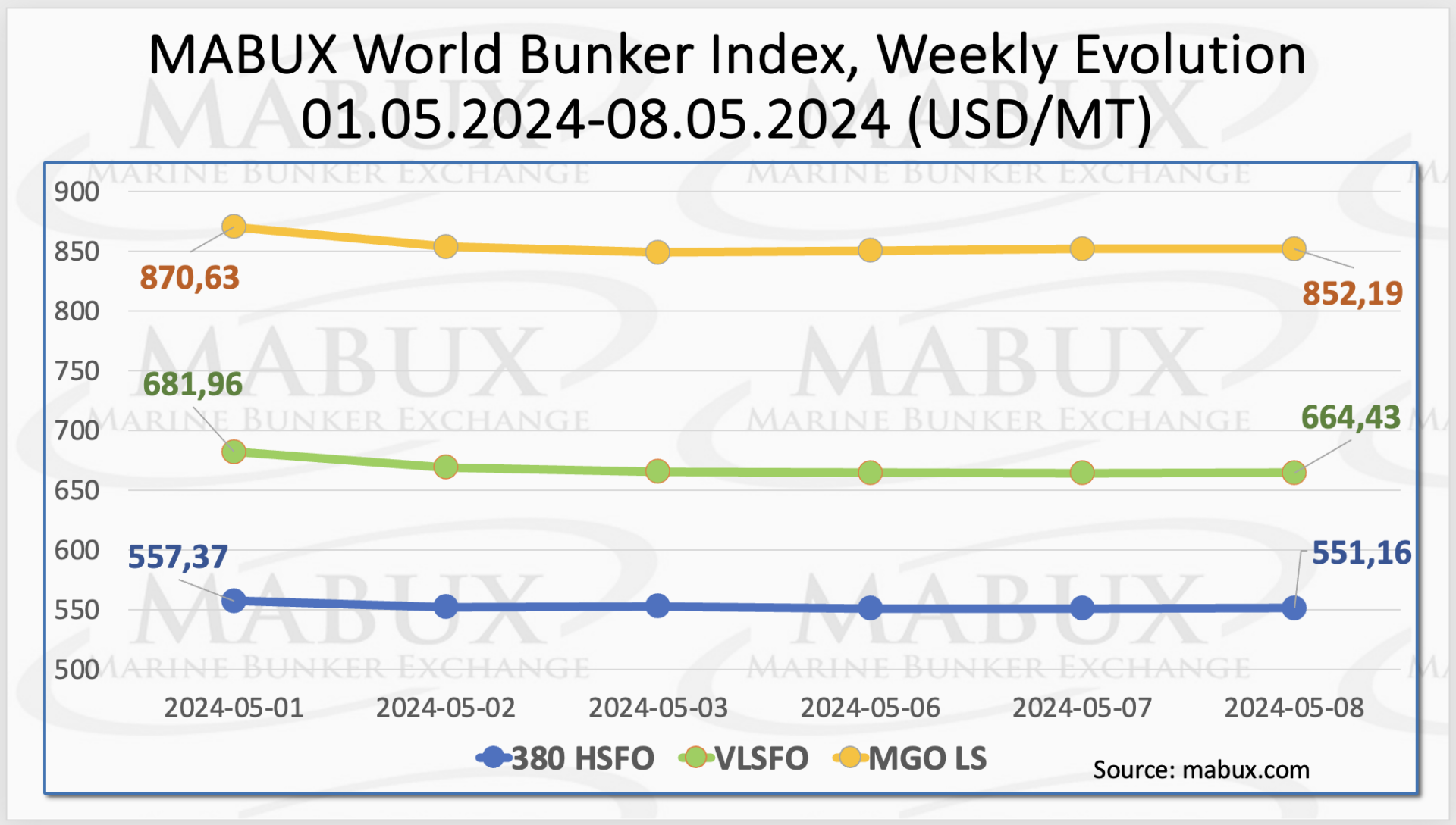 Bunker-Weekly-Outlook