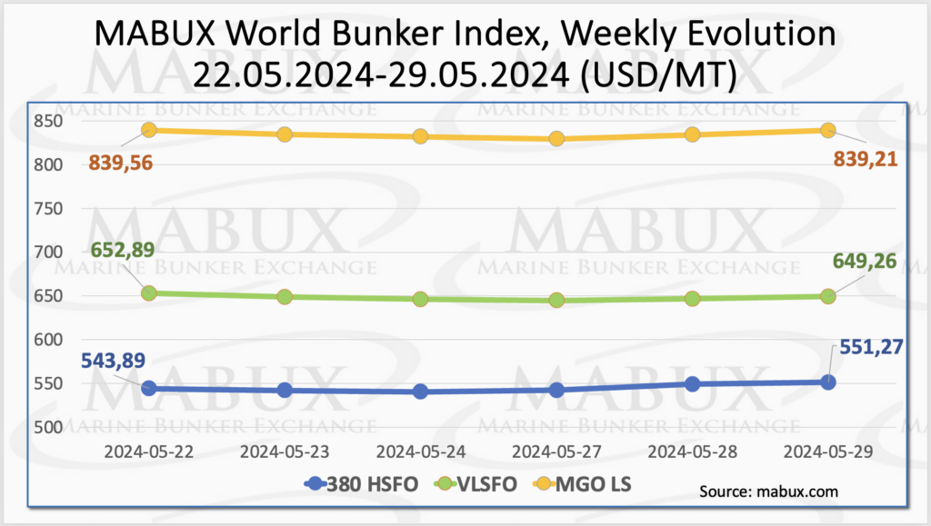 Bunker-Weekly-Outlook