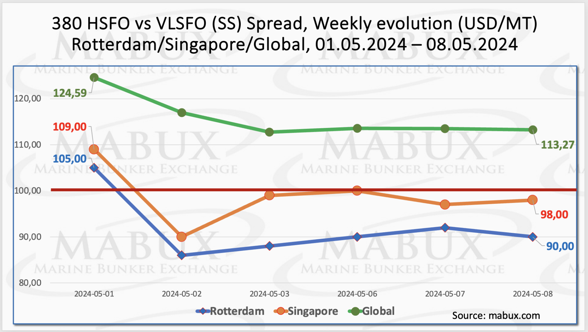 Bunker-Weekly-Outlook