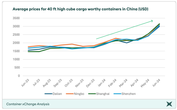 Container Rates For Shipping Container Prices double and Leasing Rates triple | Global Maritime Hub