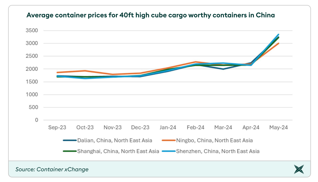 Container-pricing