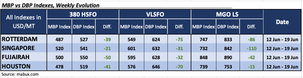 Bunker-Weekly-Outlook