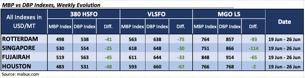 Bunker-Weekly-Outlook