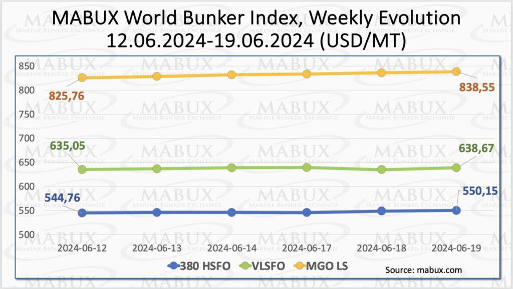 Bunker-Weekly-Outlook