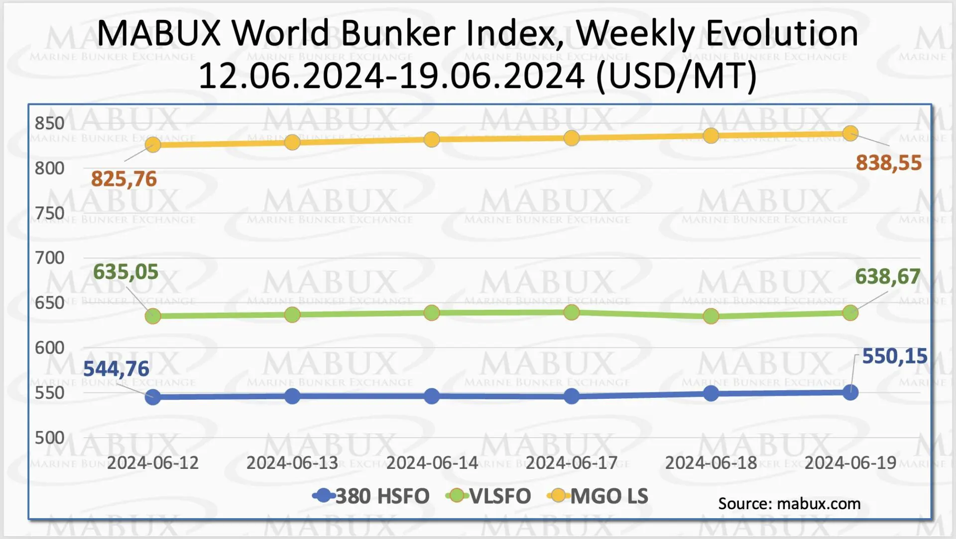 Bunker-Weekly-Outlook