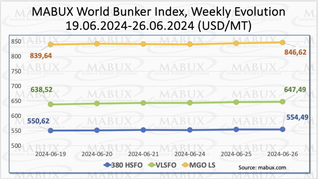 Bunker-Weekly-Outlook