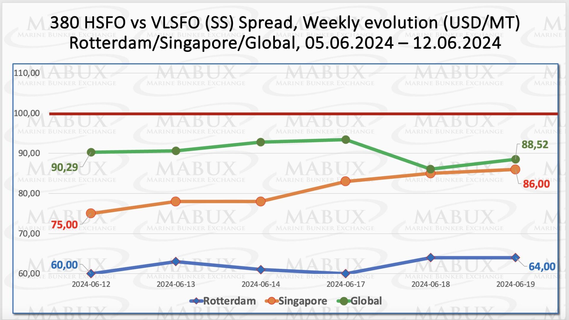 Bunker-Weekly-Outlook