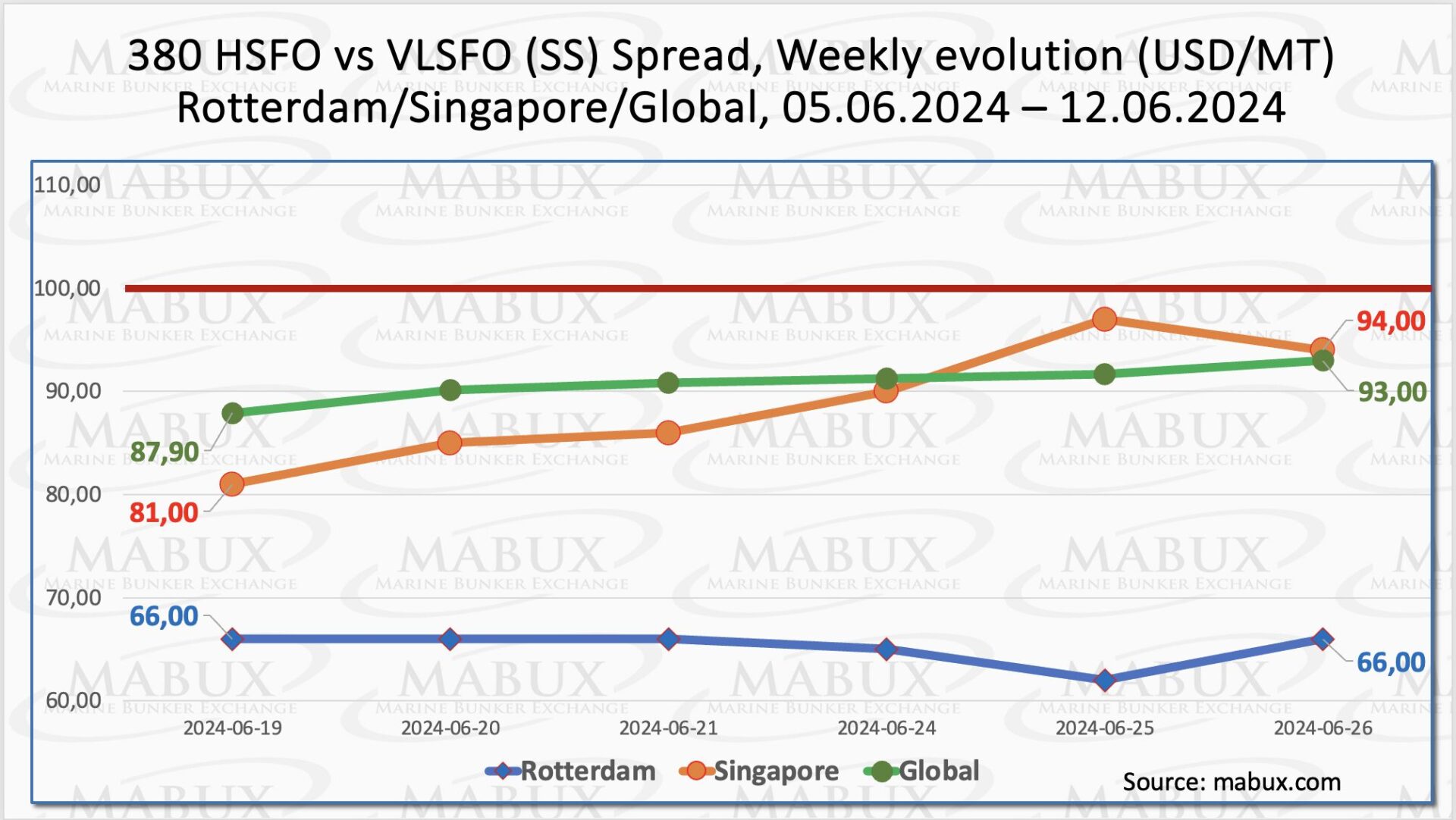 Bunker-Weekly-Outlook
