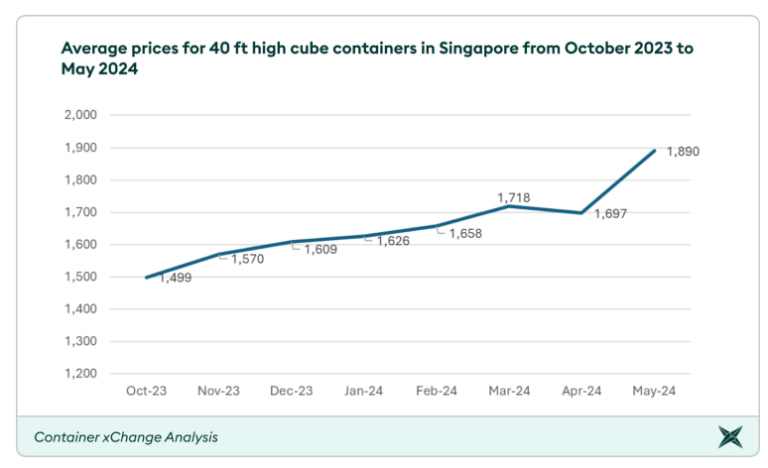 Container Rates For Shopping Shipping container prices soar by 26% in Singapore | Global Maritime Hub