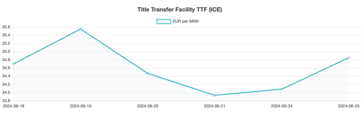 Bunker-Weekly-Outlook