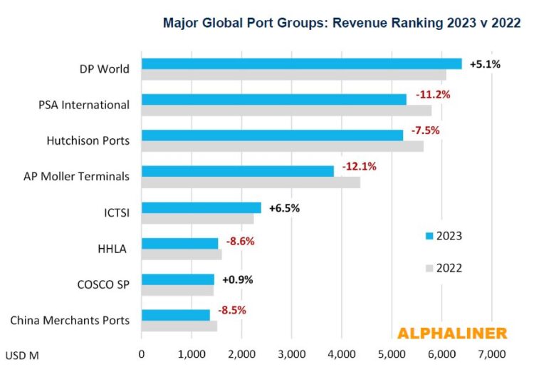 DP-World