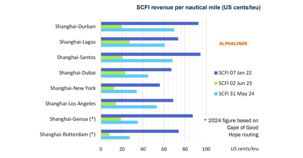 Spot-ocean-freight- rates