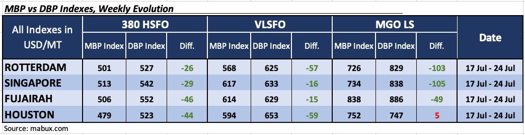 Bunker-Weekly-Outlook