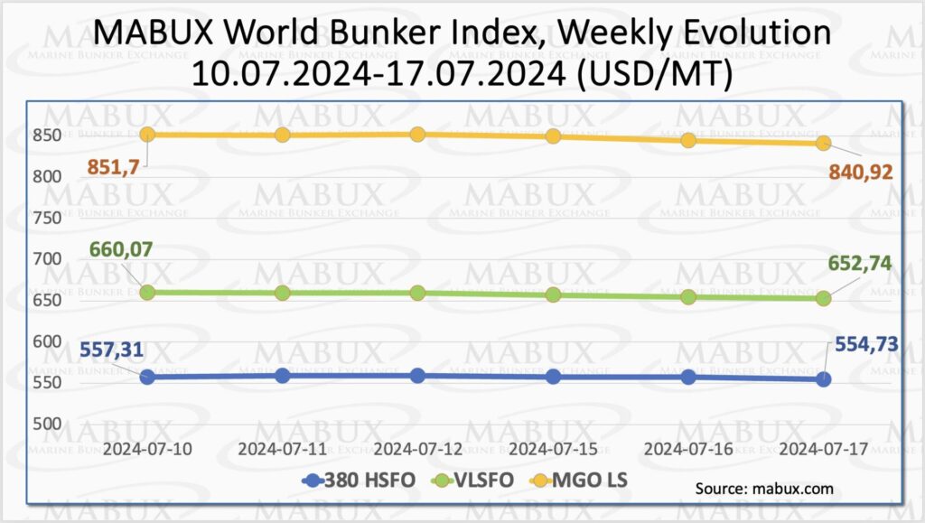 Bunker-Weekly-Outlook