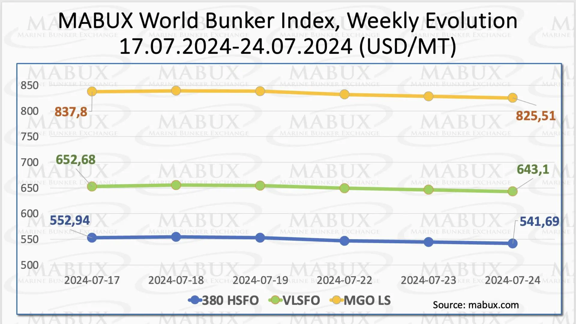 Bunker-Weekly-Outlook