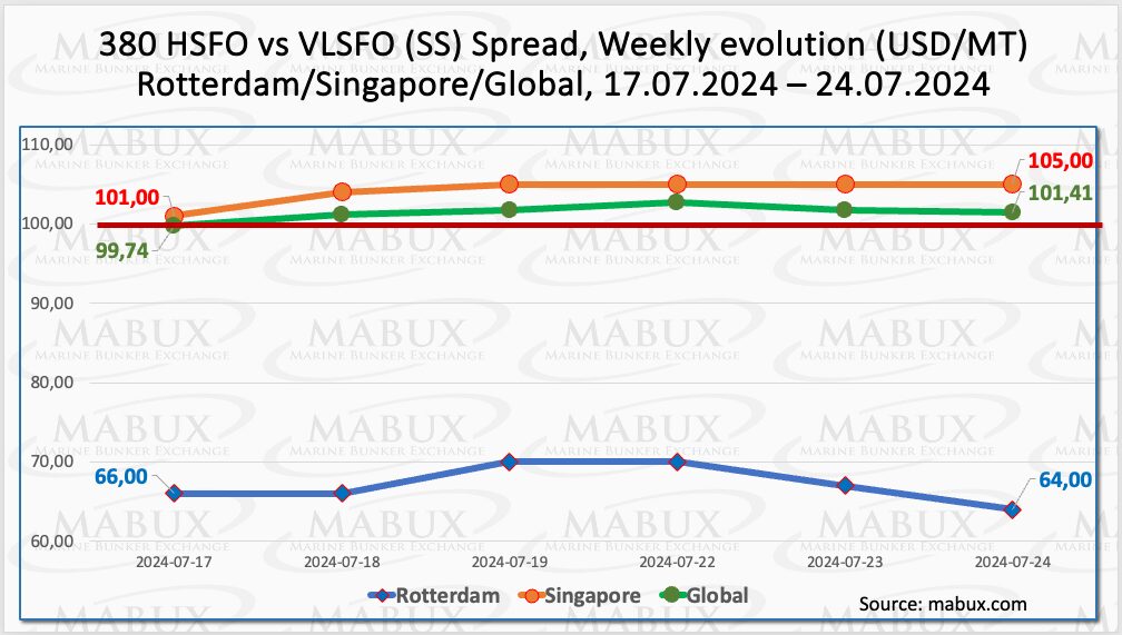 Bunker-Weekly-Outlook
