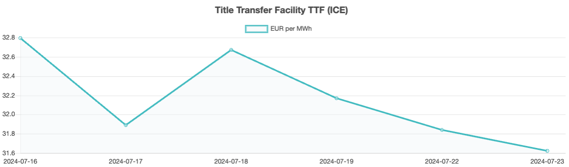 Bunker-Weekly-Outlook