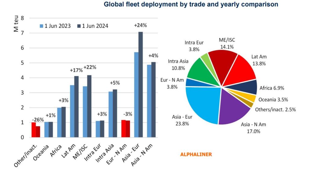 container-fleet