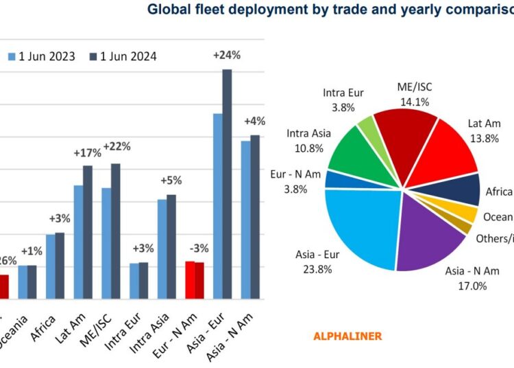 container-fleet