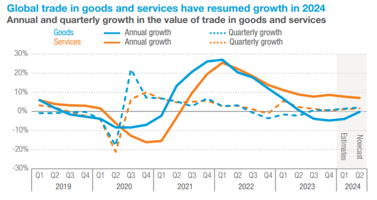 Global trade resumes growth in first quarter of 2024 | Global Maritime Hub