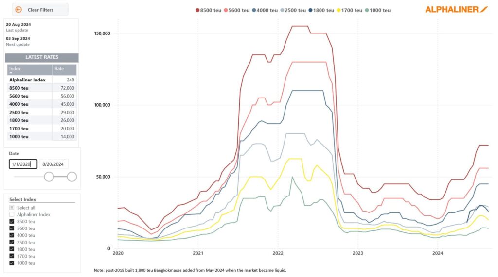 Container-charter- market