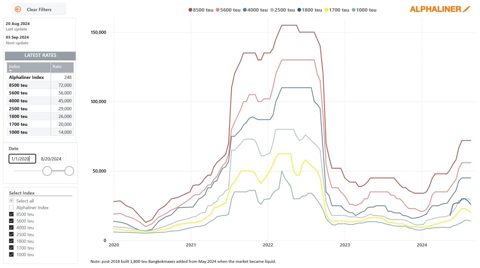 Container-charter- market