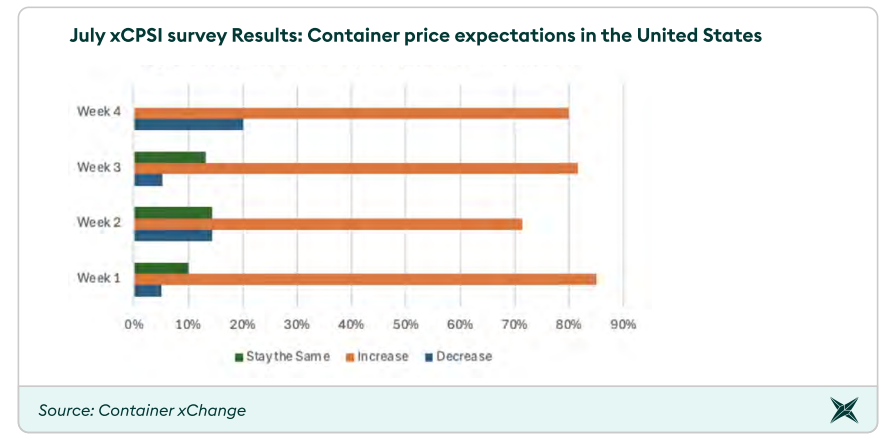 August-container-Forecaster
