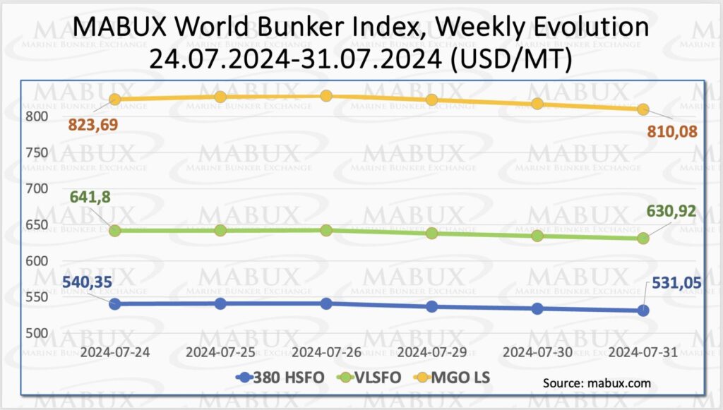 Bunker-Weekly-Outlook